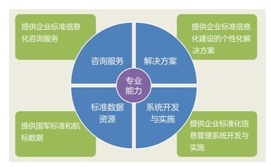 金航企業標準信息化解決方案 構建高效智能的標準化管理體系